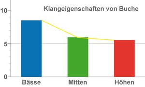 charakteristik charakteristik