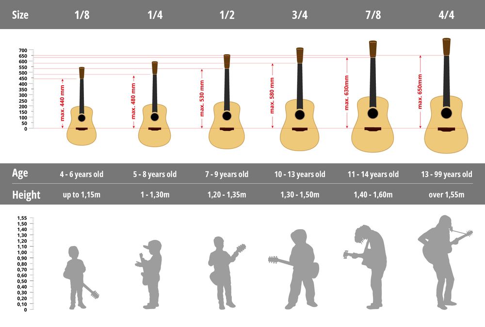 Acoustic guitar size chart showing 1/8, 1/4, 1/2, 3/4, 7/8 and 4/4 guitars matched to age and height ranges