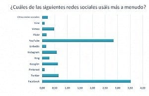 Redes preferidas