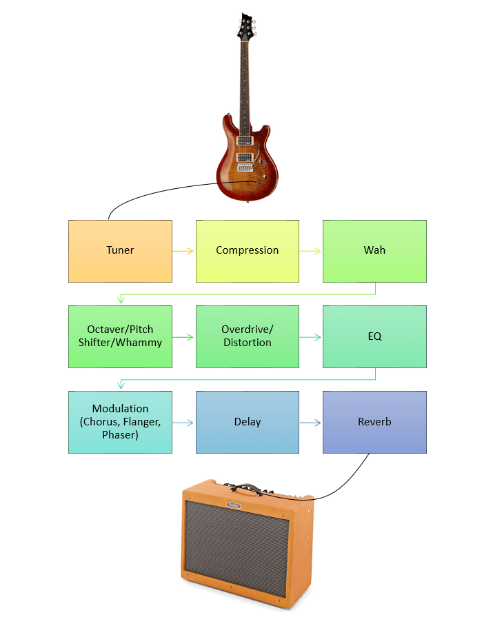 Configurer son Pedalboard : Pour un résultat optimal - Objectif