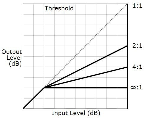 Dynamic compression for beginners – t.blog