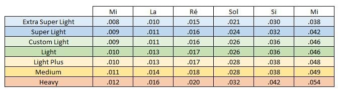 Guitar String Diameter Chart