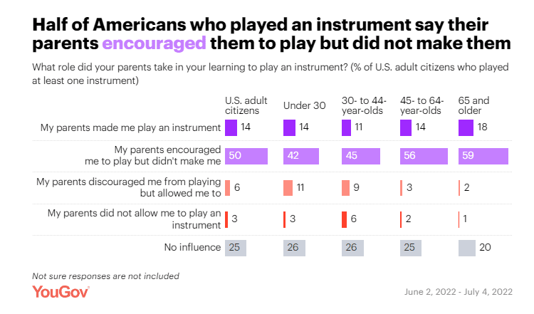 Umfrage: Instrument lernen und die Rolle der Eltern
