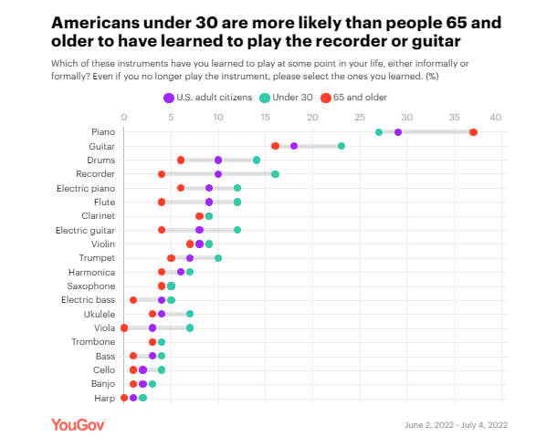 Alter Musiker YouGov Studie