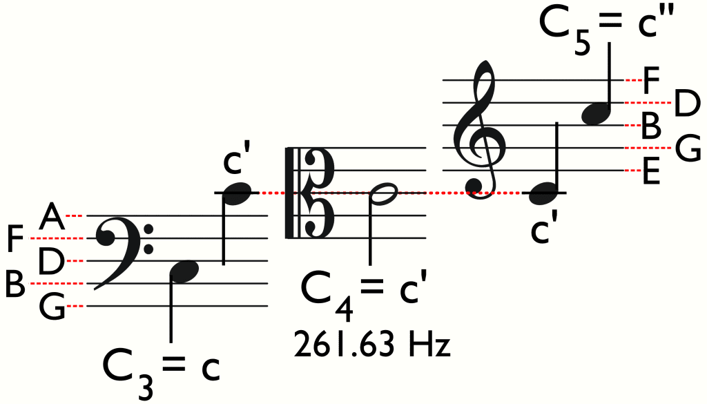 Mnemonic_bass_alto_treble_clefs