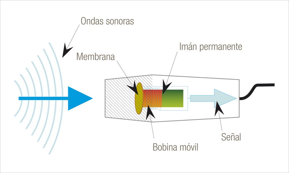 Micrófono de bobina móvil